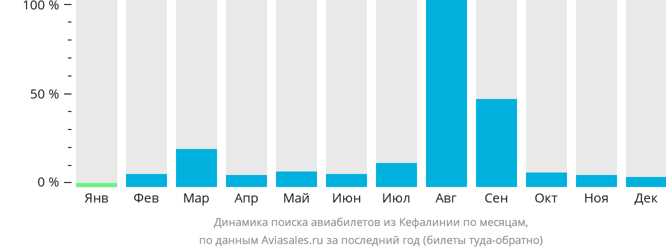 Динамика поиска авиабилетов из Кефалинии по месяцам