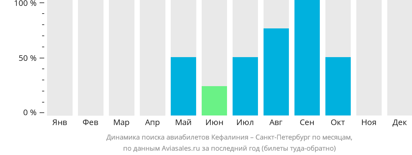 Динамика поиска авиабилетов из Кефалинии в Санкт-Петербург по месяцам