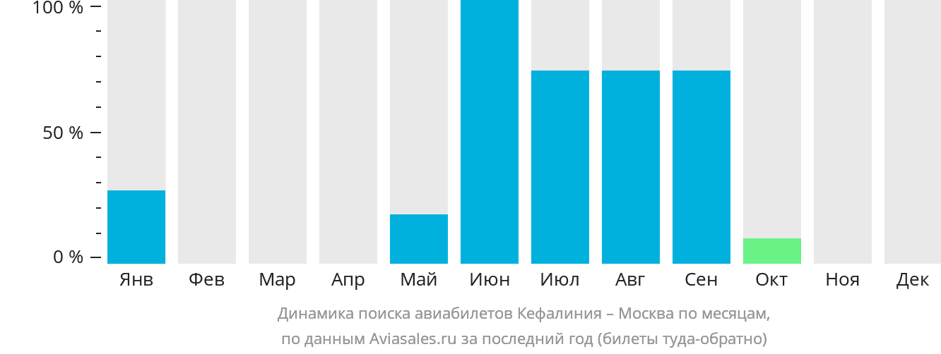 Динамика поиска авиабилетов из Кефалинии в Москву по месяцам