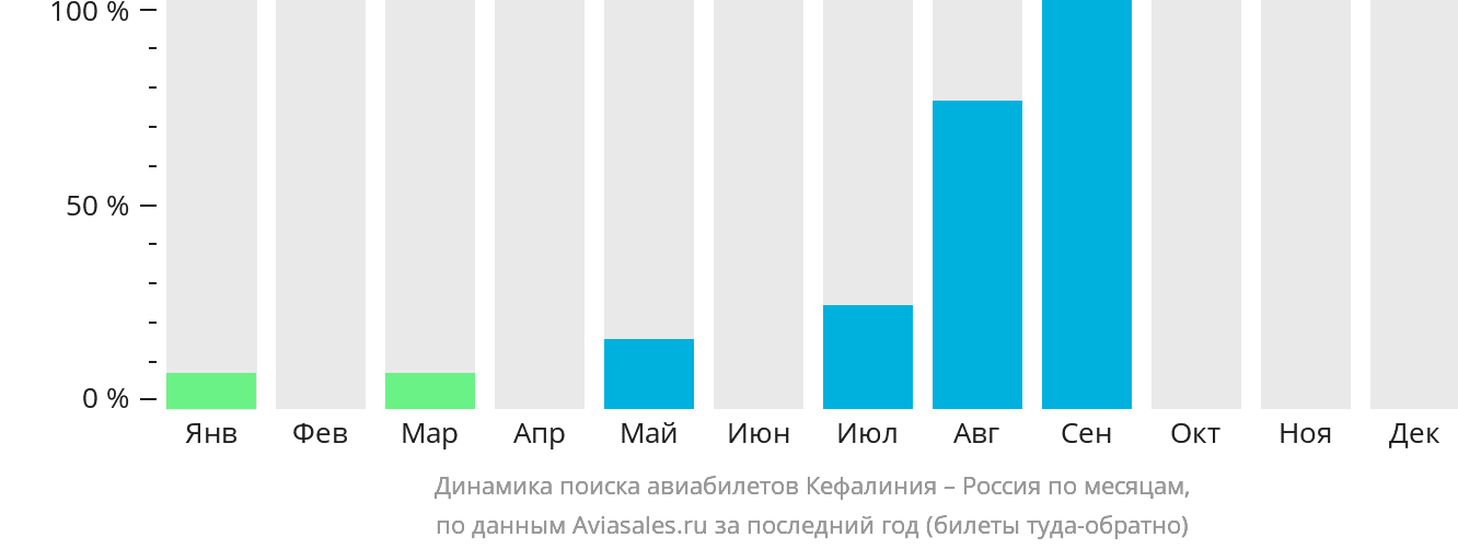 Динамика поиска авиабилетов из Кефалинии в Россию по месяцам