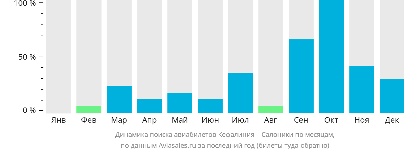 Динамика поиска авиабилетов из Кефалинии в Салоники по месяцам