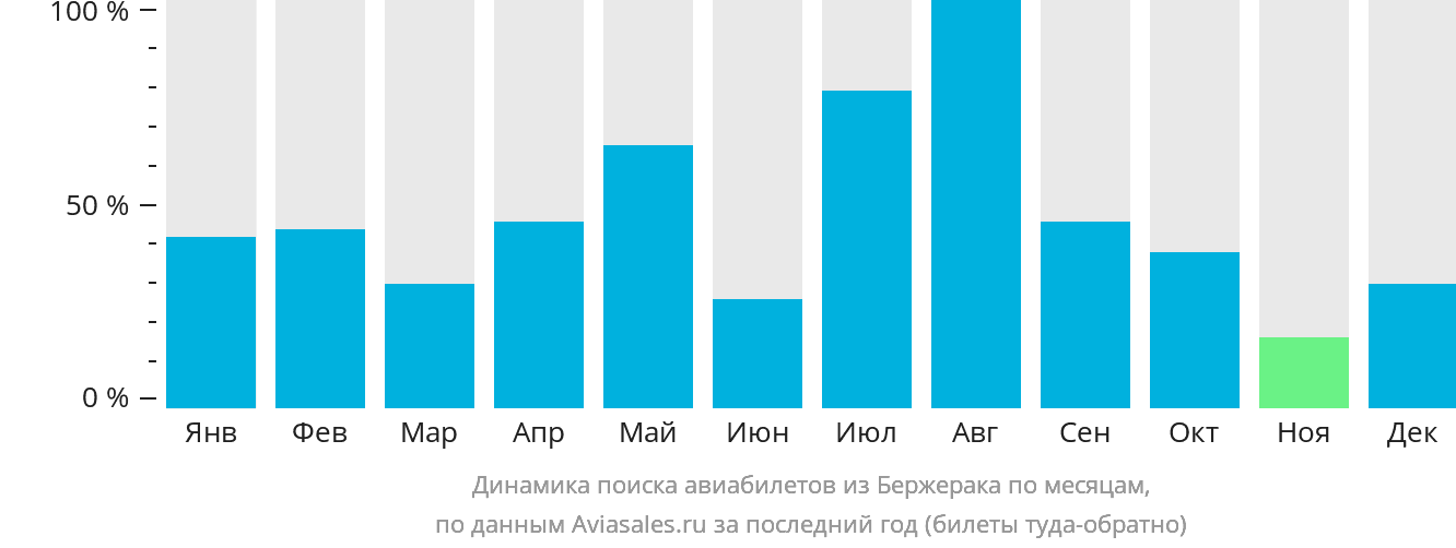 Динамика поиска авиабилетов из Бержерака по месяцам