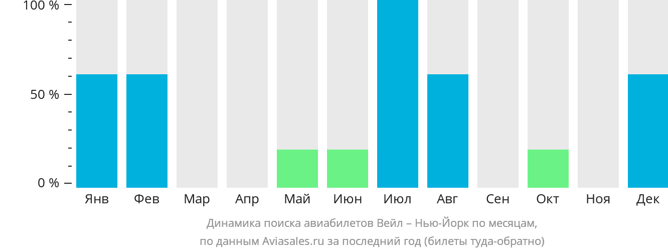 Динамика поиска авиабилетов из Вейла в Нью-Йорк по месяцам