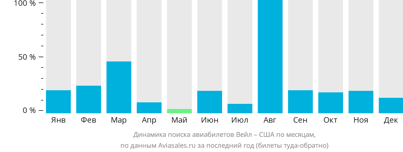 Динамика поиска авиабилетов из Вейла в США по месяцам
