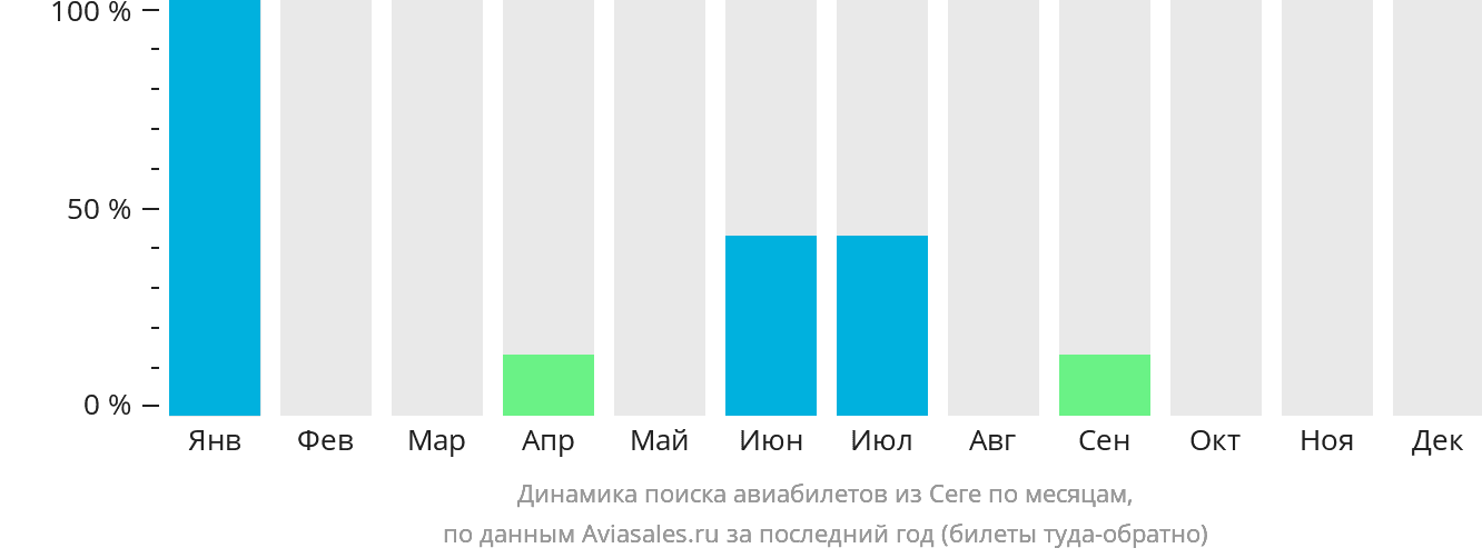 Динамика поиска авиабилетов из Сеге по месяцам