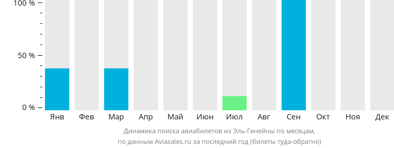 Динамика поиска авиабилетов из Эль-Генейны по месяцам