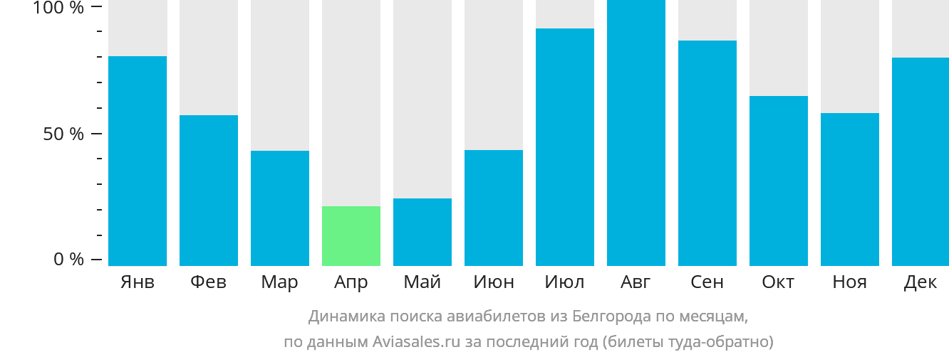 Динамика поиска авиабилетов из Белгорода по месяцам