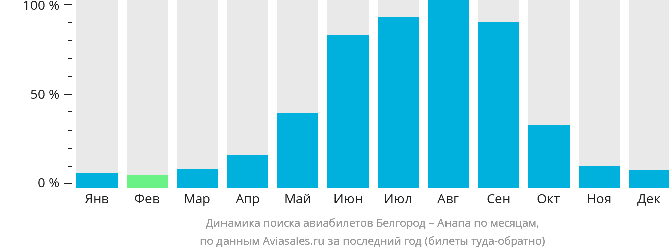 Динамика поиска авиабилетов из Белгорода в Анапу по месяцам