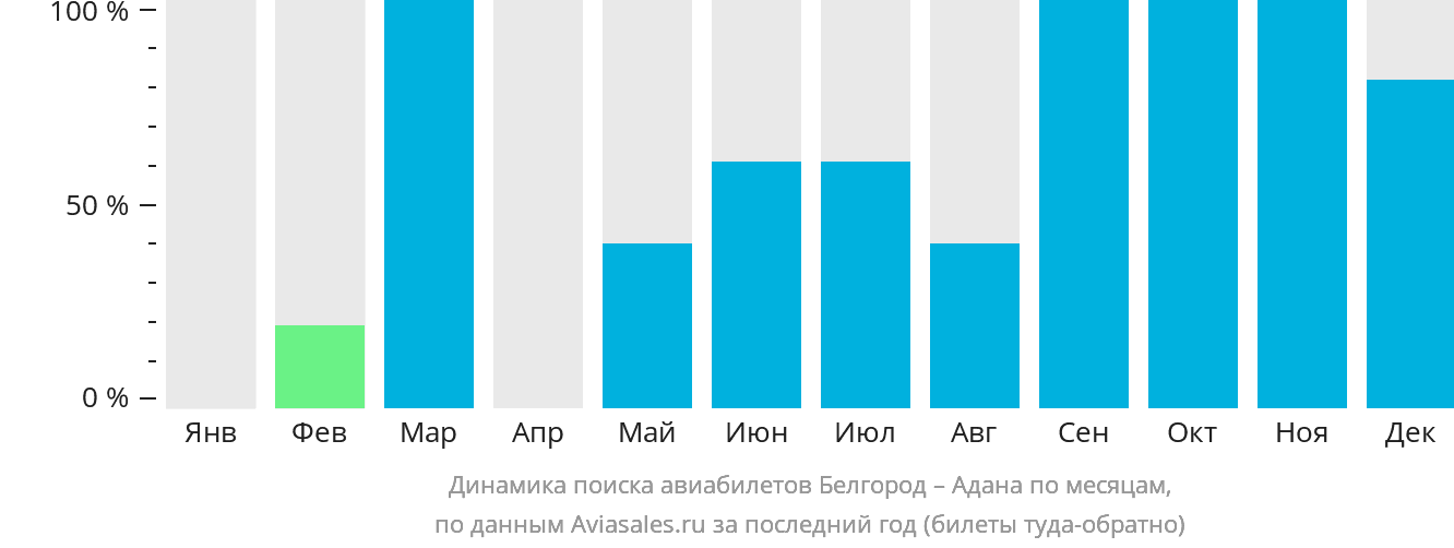 Динамика поиска авиабилетов из Белгорода в Адану по месяцам