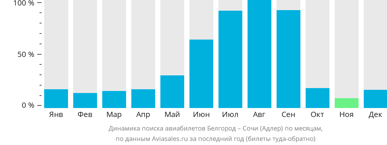 Динамика поиска авиабилетов из Белгорода в Сочи по месяцам