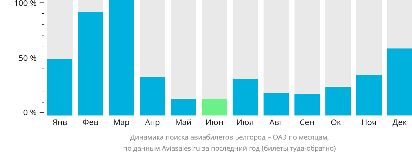 Динамика поиска авиабилетов из Белгорода в ОАЭ по месяцам