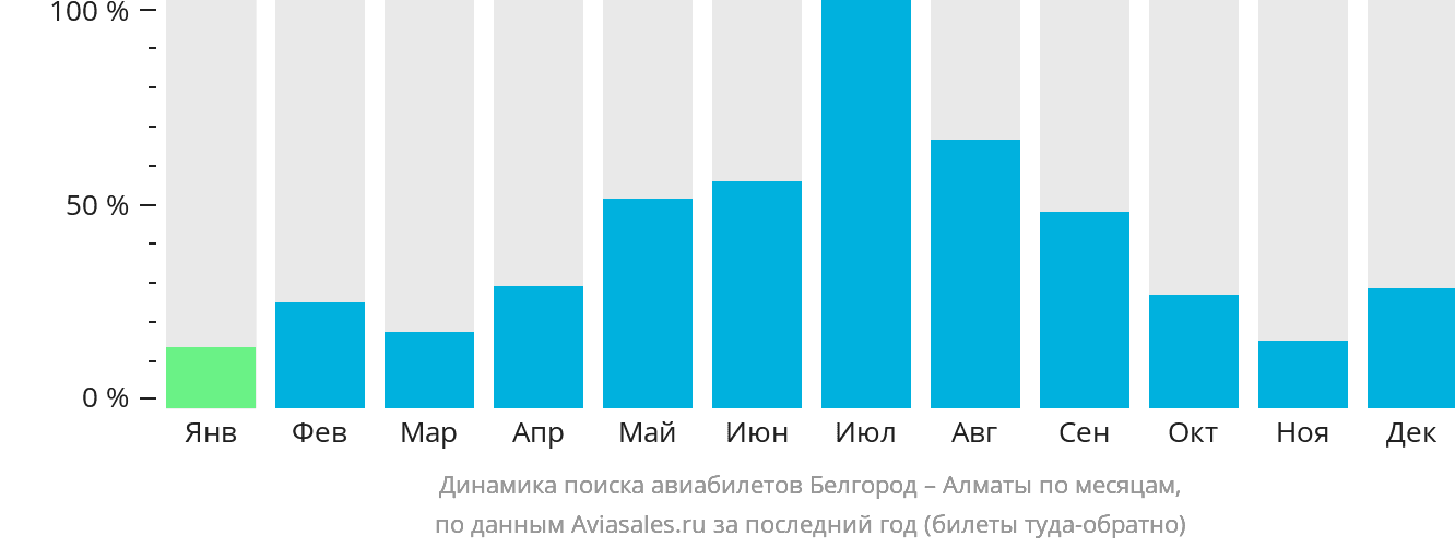 Динамика поиска авиабилетов из Белгорода в Алматы по месяцам