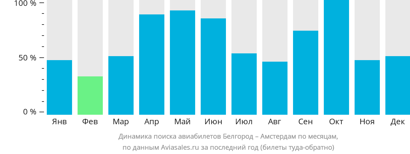 Динамика поиска авиабилетов из Белгорода в Амстердам по месяцам