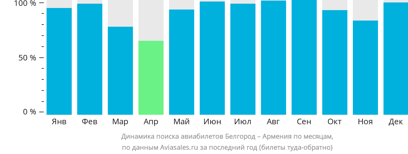 Динамика поиска авиабилетов из Белгорода в Армению по месяцам