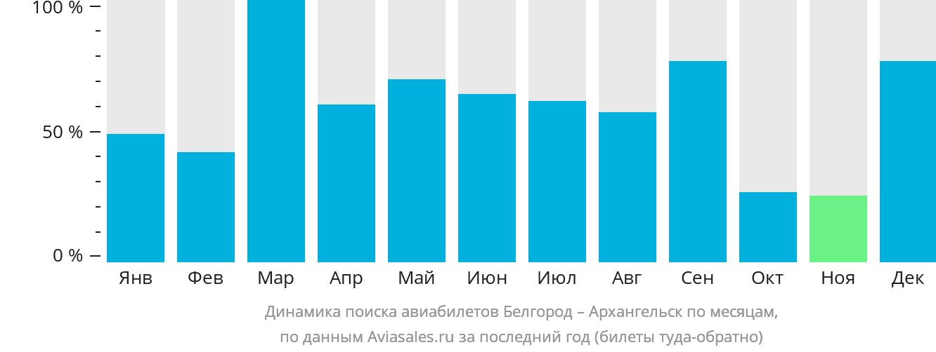 Динамика поиска авиабилетов из Белгорода в Архангельск по месяцам