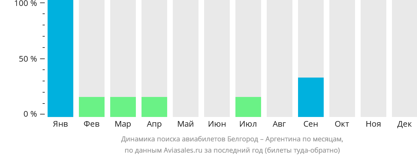 Динамика поиска авиабилетов из Белгорода в Аргентину по месяцам