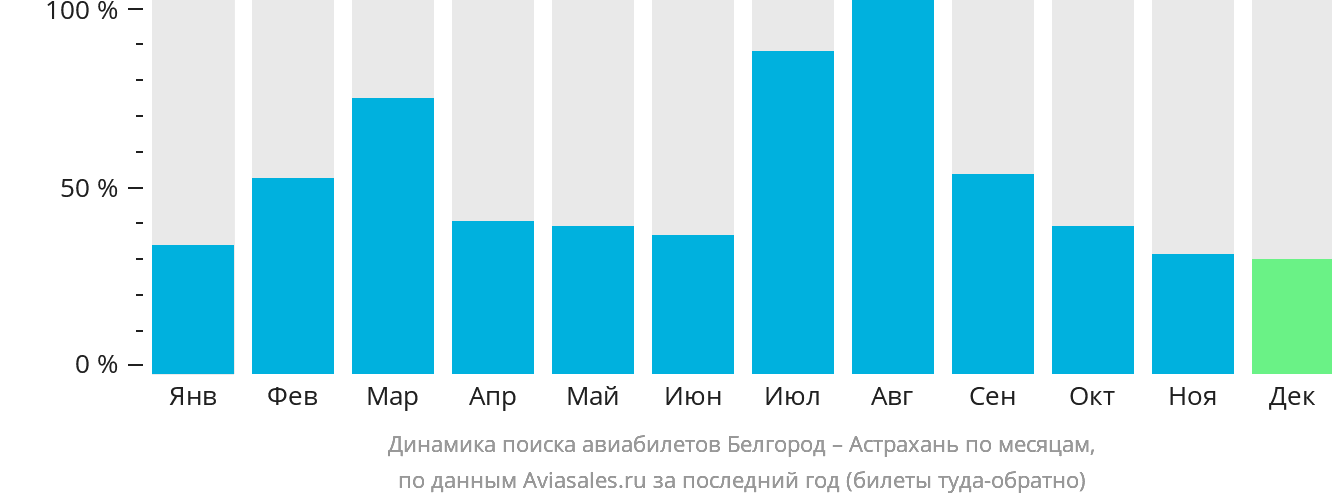 Динамика поиска авиабилетов из Белгорода в Астрахань по месяцам