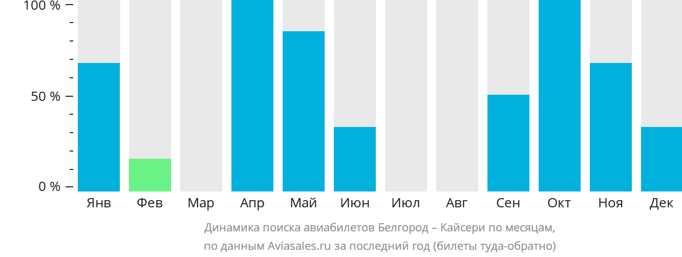 Динамика поиска авиабилетов из Белгорода в Кайсери по месяцам