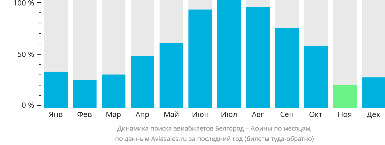 Динамика поиска авиабилетов из Белгорода в Афины по месяцам