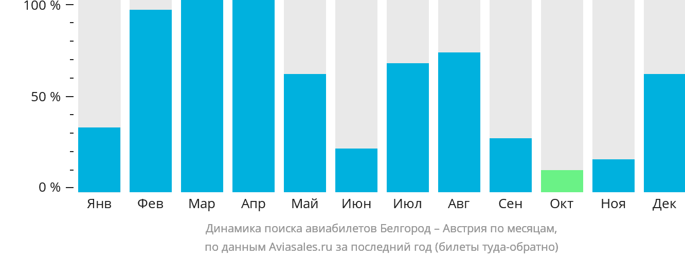 Динамика поиска авиабилетов из Белгорода в Австрию по месяцам
