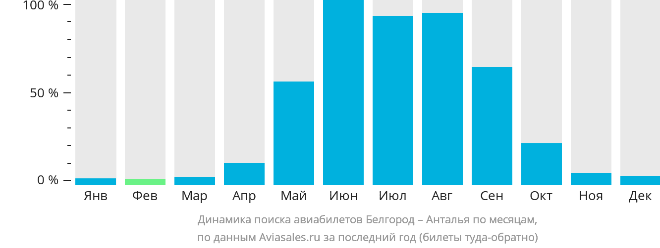 Динамика поиска авиабилетов из Белгорода в Анталью по месяцам