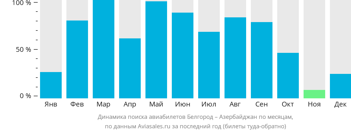 Динамика поиска авиабилетов из Белгорода в Азербайджан по месяцам