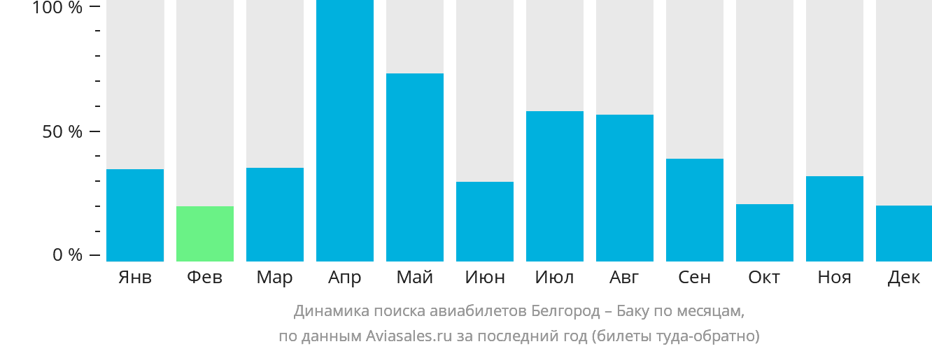 Динамика поиска авиабилетов из Белгорода в Баку по месяцам