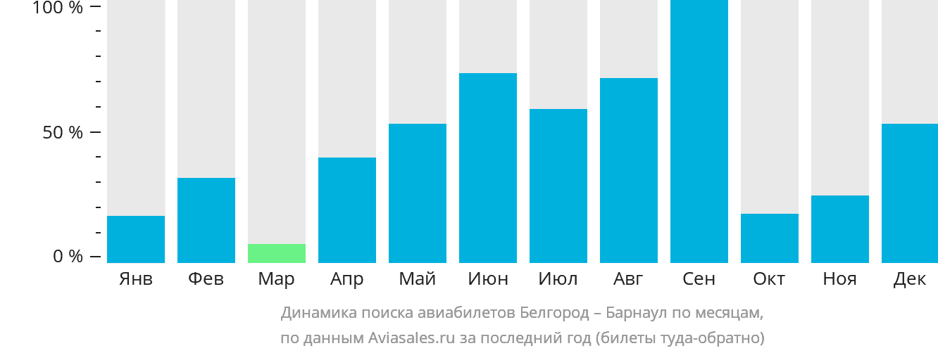Динамика поиска авиабилетов из Белгорода в Барнаул по месяцам