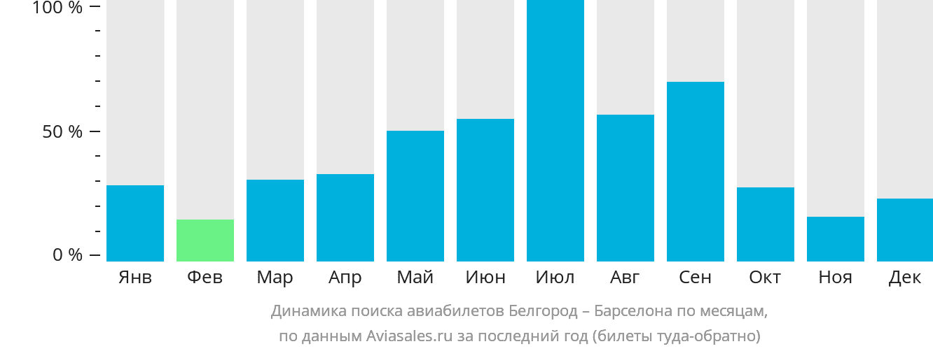 Динамика поиска авиабилетов из Белгорода в Барселону по месяцам