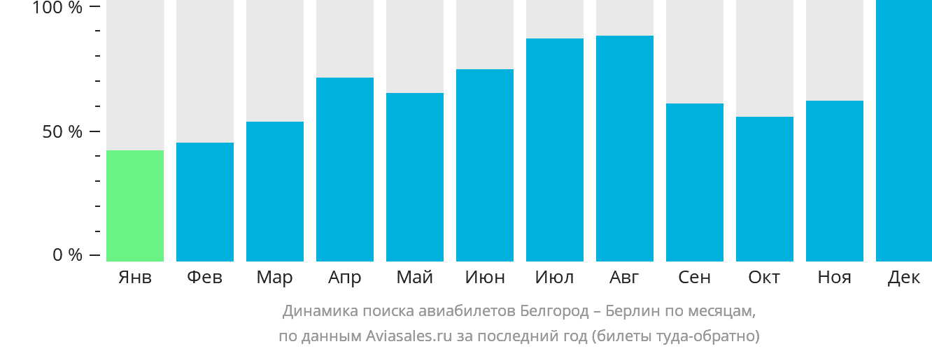 Динамика поиска авиабилетов из Белгорода в Берлин по месяцам