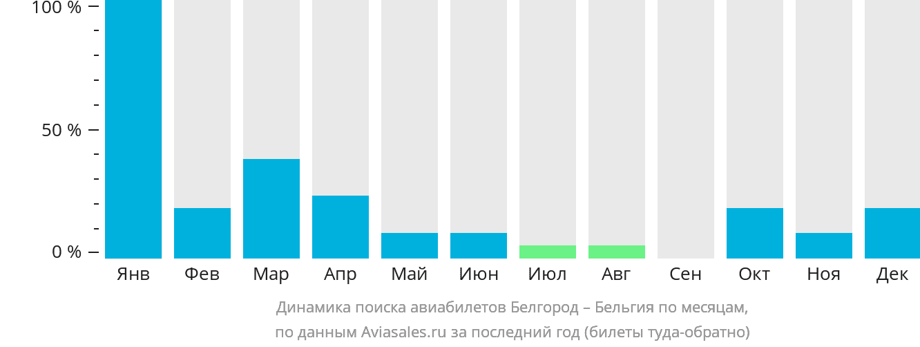 Динамика поиска авиабилетов из Белгорода в Бельгию по месяцам