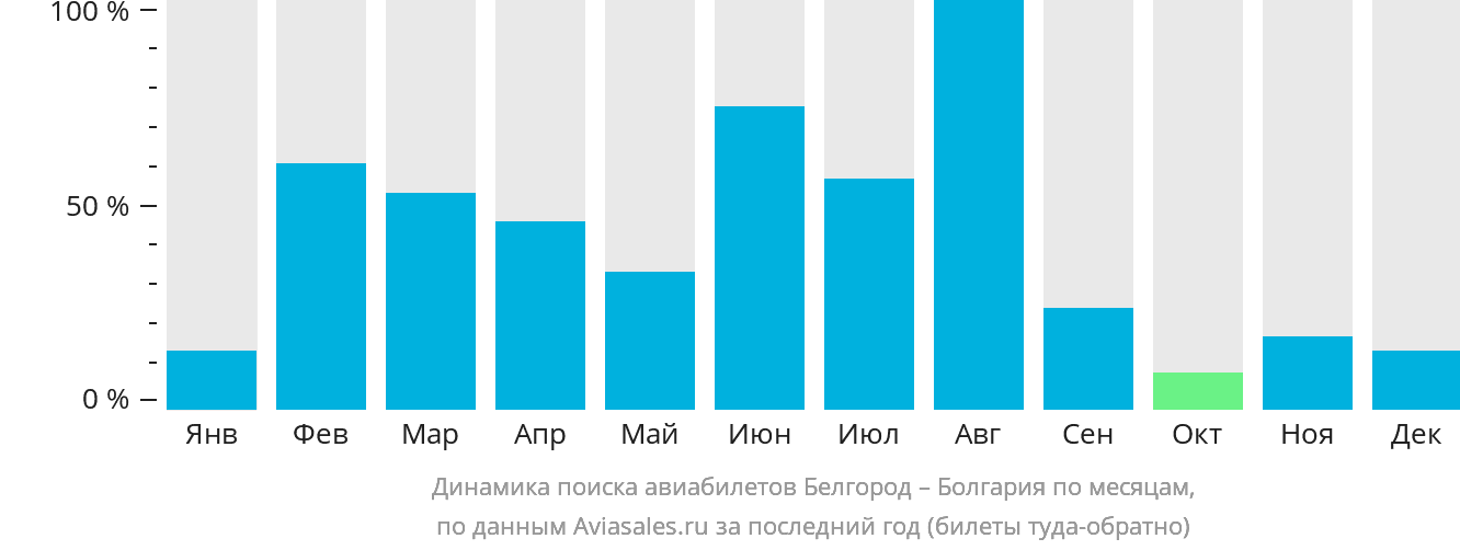 Динамика поиска авиабилетов из Белгорода в Болгарию по месяцам