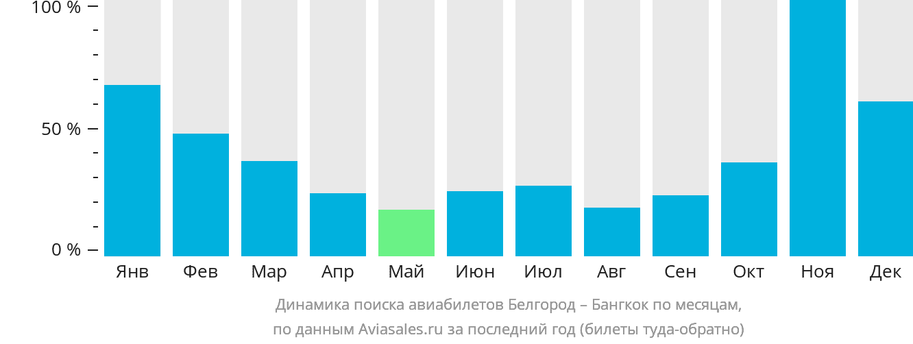 Динамика поиска авиабилетов из Белгорода в Бангкок по месяцам
