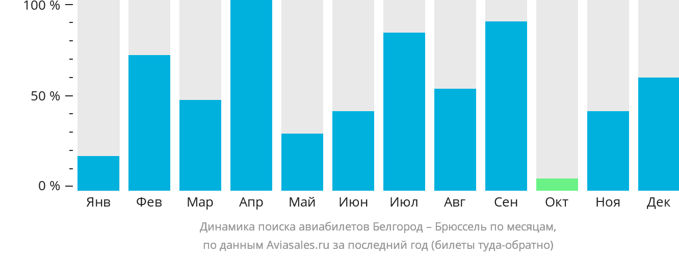 Динамика поиска авиабилетов из Белгорода в Брюссель по месяцам