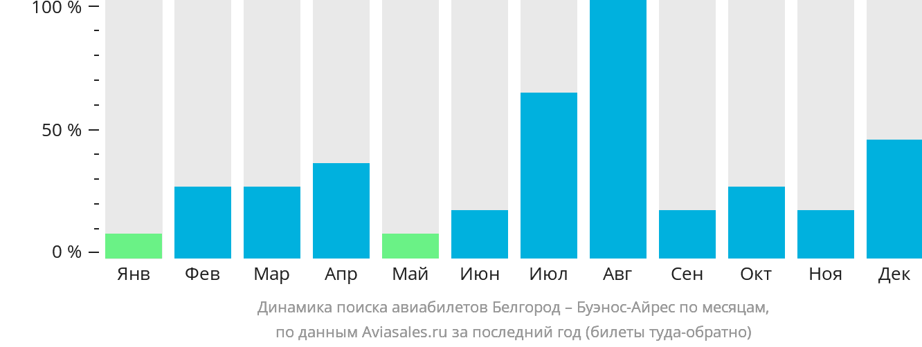 Динамика поиска авиабилетов из Белгорода в Буэнос-Айрес по месяцам