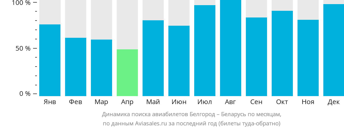Динамика поиска авиабилетов из Белгорода в Беларусь по месяцам
