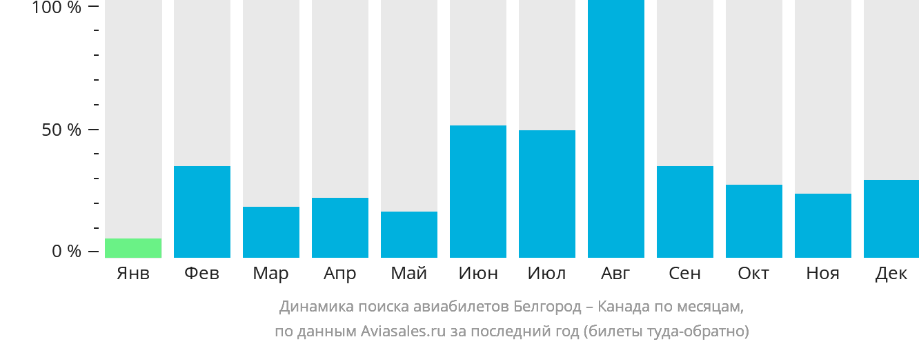Динамика поиска авиабилетов из Белгорода в Канаду по месяцам