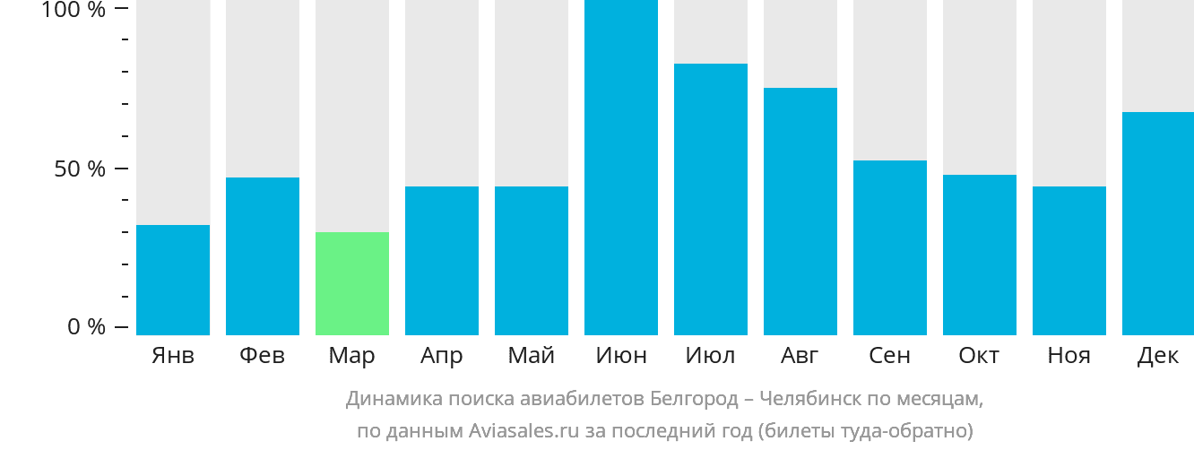 Динамика поиска авиабилетов из Белгорода в Челябинск по месяцам