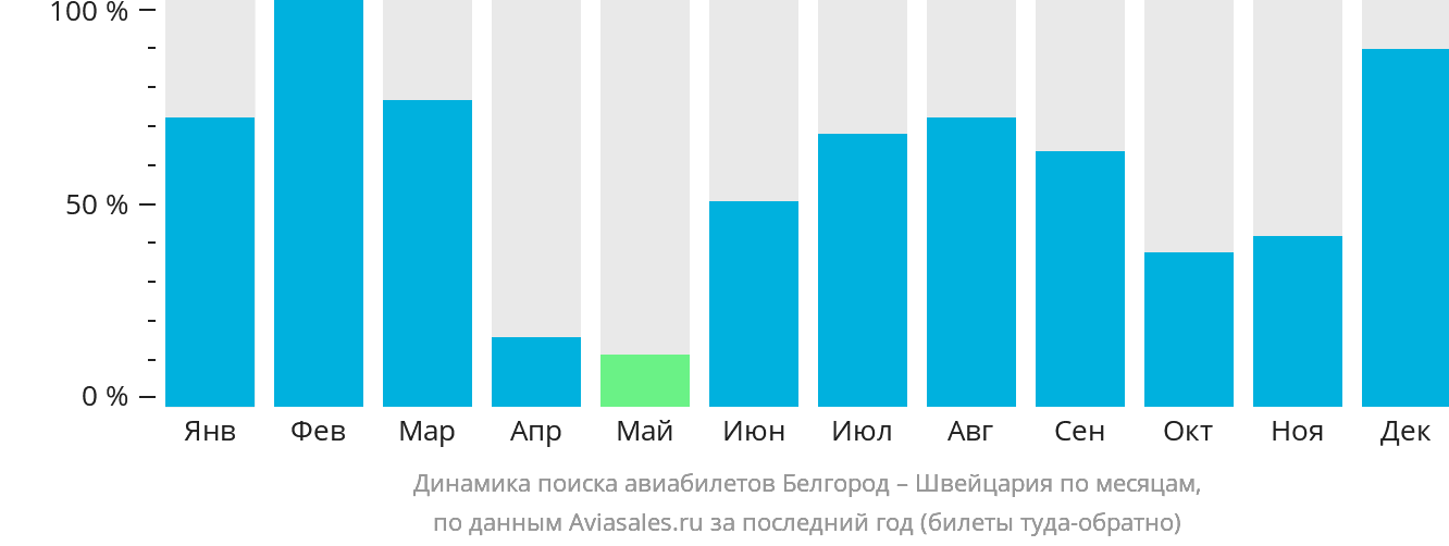 Динамика поиска авиабилетов из Белгорода в Швейцарию по месяцам