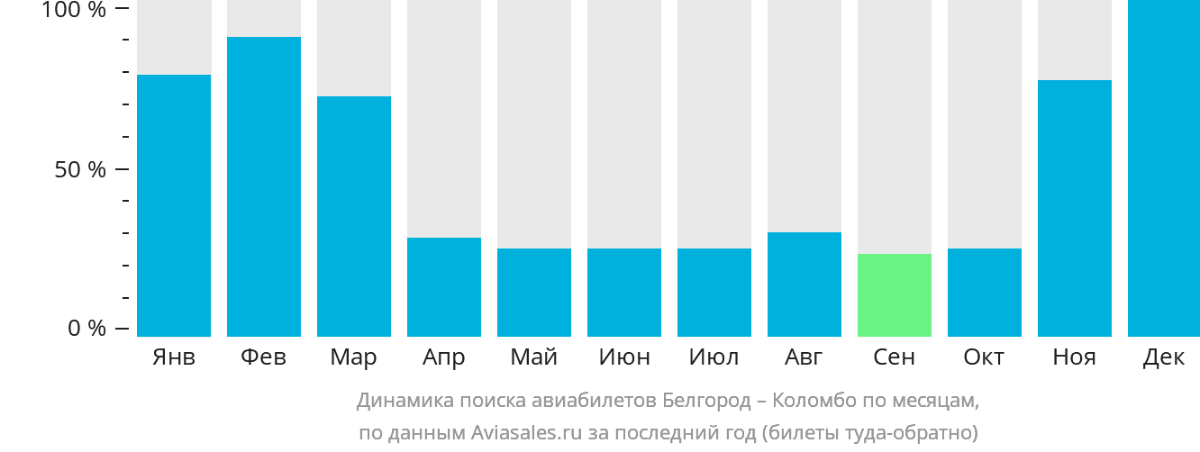 Динамика поиска авиабилетов из Белгорода в Коломбо по месяцам