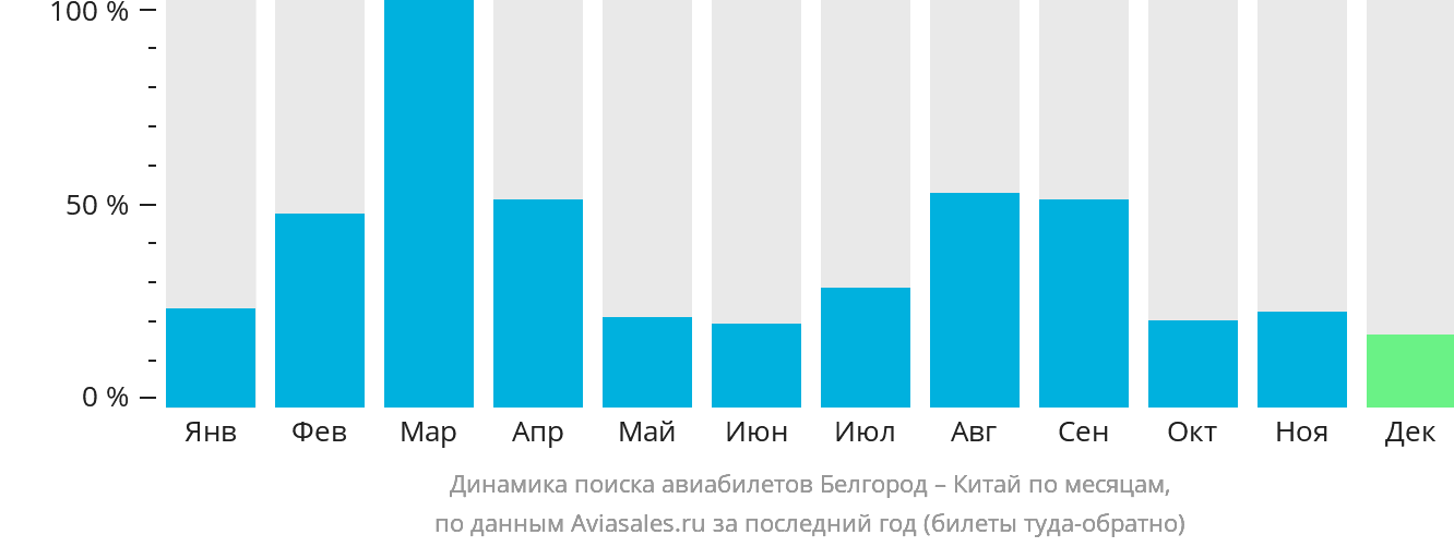 Динамика поиска авиабилетов из Белгорода в Китай по месяцам