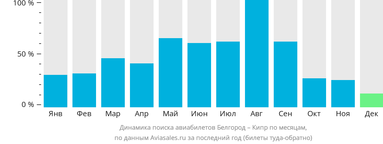 Динамика поиска авиабилетов из Белгорода на Кипр по месяцам