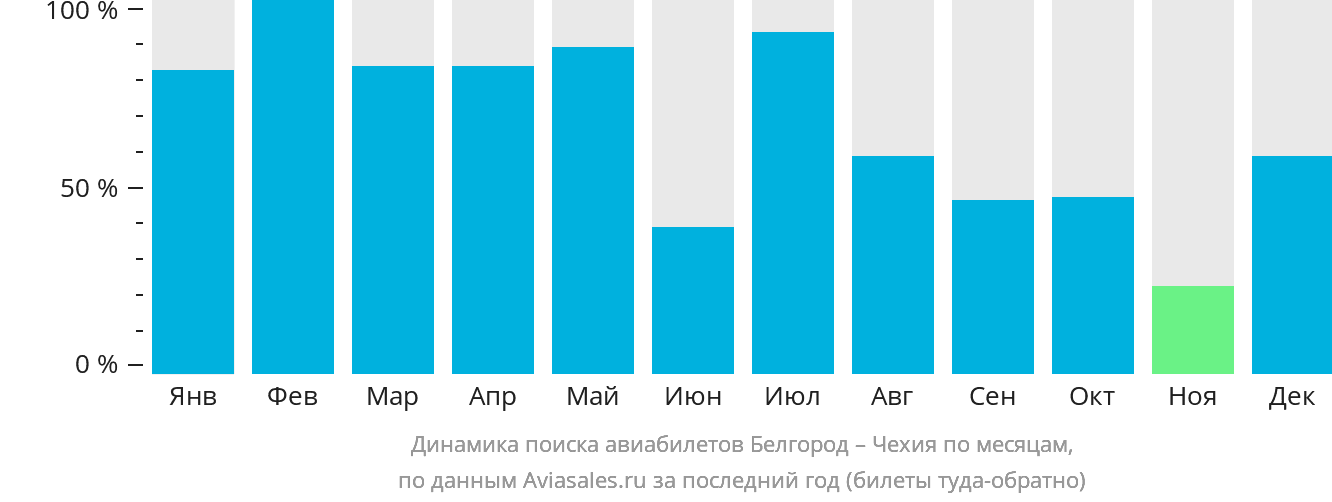 Динамика поиска авиабилетов из Белгорода в Чехию по месяцам