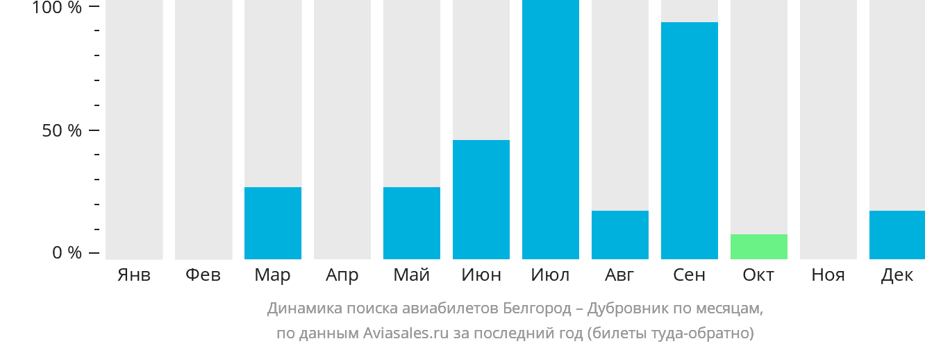 Динамика поиска авиабилетов из Белгорода в Дубровник по месяцам