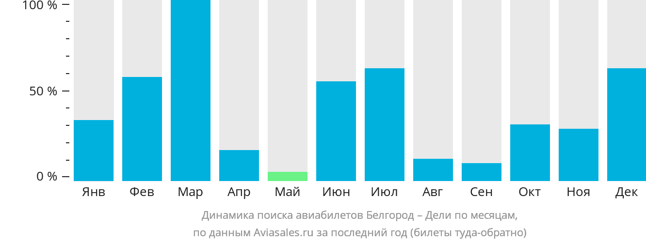 Динамика поиска авиабилетов из Белгорода в Дели по месяцам