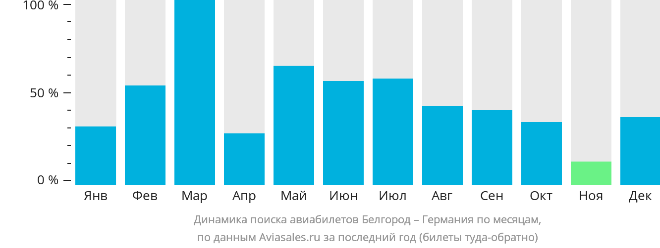 Динамика поиска авиабилетов из Белгорода в Германию по месяцам