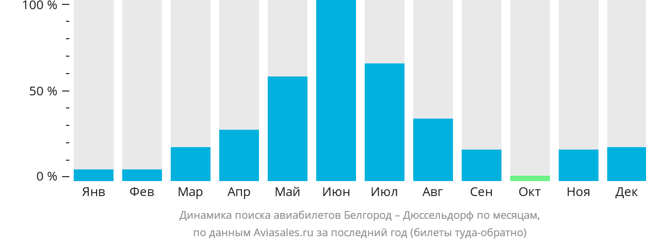 Динамика поиска авиабилетов из Белгорода в Дюссельдорф по месяцам