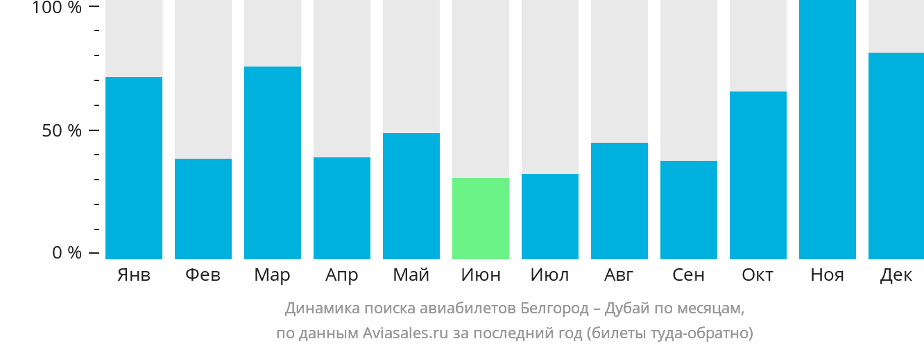 Динамика поиска авиабилетов из Белгорода в Дубай по месяцам