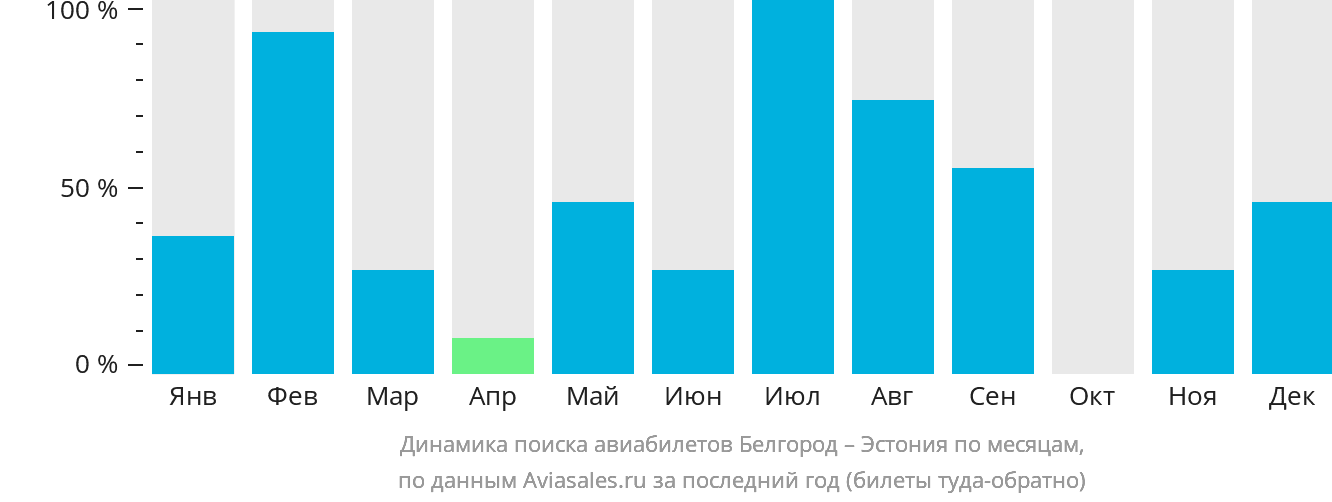 Динамика поиска авиабилетов из Белгорода в Эстонию по месяцам