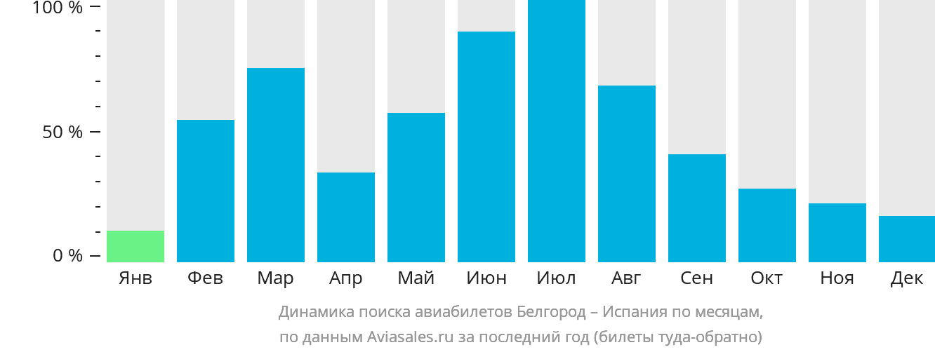 Динамика поиска авиабилетов из Белгорода в Испанию по месяцам